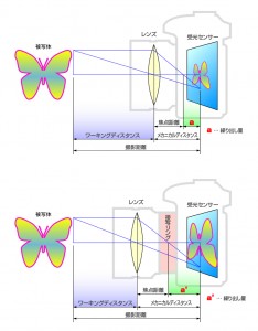 写真02接写ができる仕組み メカニカルディスタンスを大きくすると、レンズから被写体までの距離が短くなり、受光センサーに結ばれる像が大きくなる。