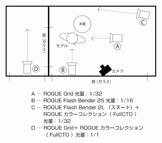 Ａ … ROGUE Grid 光量：1/32 Ｂ … ROGUE Flash Bender 2S 光量：1/16 Ｃ … ROGUE Flash Bender 2L （スヌート）＋ ROGUE カラーコレクション（ FullCTO ）光量：1/32 Ｄ … ROGUE Grid＋ ROGUE カラーコレクション（ FullCTO ）光量：1/1