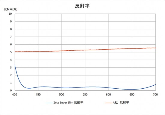 Zéta Super Slim の反射率を他社製品と比較。ほとんどの波長で反射が少ないのがわかる
