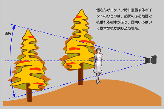 憬さんがロケハン時に意識するポイントのひとつは、起伏のある地面に枝垂れる樹木があり、画角いっぱいに樹木の枝が映り込む場所
